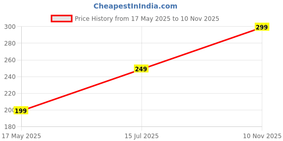 amazon.in greenhood Dupattas Chiffon Plain Sequence Lace Women Dupatta | College Scarf for Girls and Women greenhood Price History Graph from 17 May 2025 to 10 Nov 2025