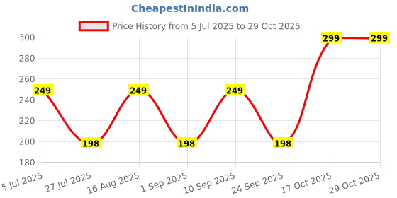 amazon.in greenhood Dupattas Chiffon Plain Sequence Lace Women Dupatta | College Scarf for Girls and Women greenhood Price History Graph from 5 Jul 2025 to 28 Oct 2025