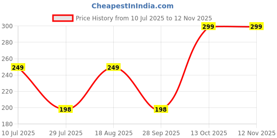 amazon.in greenhood Dupattas Chiffon Plain Sequence Lace Women Dupatta | College Scarf for Girls and Women greenhood Price History Graph from 10 Jul 2025 to 12 Nov 2025
