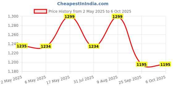 amazon.in dupelec Emf Meter,30-20000Hz Portable Electromagnetic Field Emf Reader, Multi Segment LED Display Ghost Hunting Paranormal Equipment Tester dupelec Price History Graph from 2 May 2025 to 5 Oct 2025