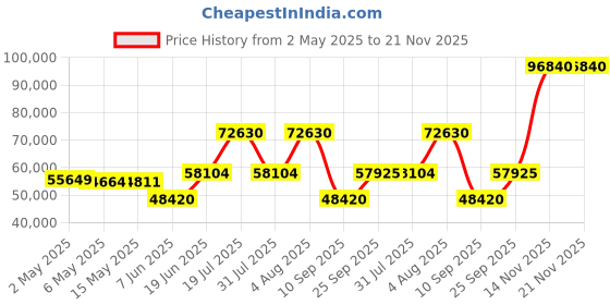 amazon.in Duplex Driver License Scanner and Reader (w/ Scan-ID) Price History Graph from 2 May 2025 to 21 Nov 2025