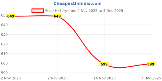 amazon.in duplex toner cartridge Duplex DTC - 003 Ink Compatible for Epson L3250 L3260 L5290 L3210 L3256 L3150 L3215 L3216 L5190 L3200 L3251 L3252 L3110 L3151 L3152 L3156 L3211 L3212 L1110 Printer (4 Colour Set + Black) duplex toner cartridge Price History Graph from 2 Nov 2025 to 3 Dec 2025