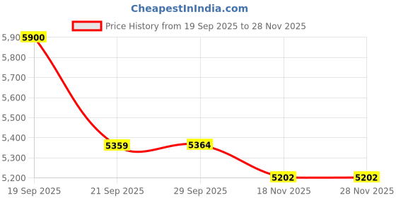 amazon.in Dupli-Color HVP104 Gloss Black Vinyl & Fabric Coating 11 oz. Aerosol (2 Pack) Price History Graph from 19 Sep 2025 to 27 Nov 2025