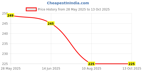 amazon.in Duplicate Money Fake Currency Notes Dummy Rupee Bundle Money for Kids to Play Nakli Note Learning and Education Money for Kids (Total 500 Notes) - Price History Graph from 28 May 2025 to 13 Oct 2025