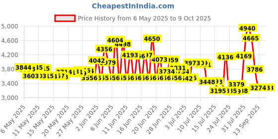 amazon.in DuPont Chemours Krytox GPL 206 Grease, Pure PFPE / PTFE , 0. 5 oz Tube Price History Graph from 6 May 2025 to 9 Oct 2025