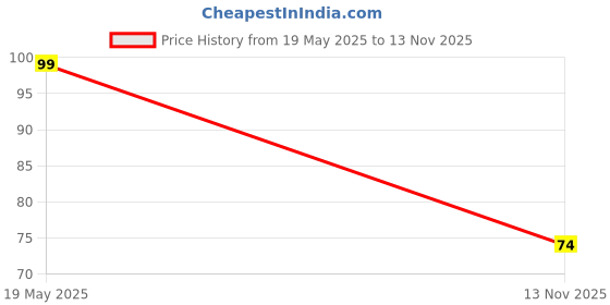 amazon.in Dupont Female Crimp Terminal Contact 20 to 28AWG - Pack Of 25 Price History Graph from 19 May 2025 to 13 Nov 2025