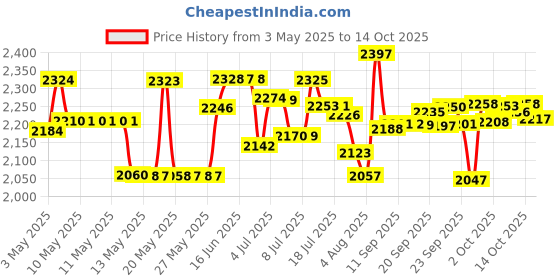 amazon.in Dupont Teflon ChainSaver Dry SelfCleaning Lubricant Price History Graph from 3 May 2025 to 14 Oct 2025