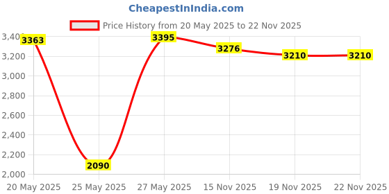 amazon.in Dura-Gold Premium - 100 Grit Gold - Hook & Loop Backing Longboard Continuous Sandpaper Roll, 2-3/4" Wide, 12 Yards Long - For Automotive & Woodworking Air File Long Board Sanders, Hand Sanding Blocks Price History Graph from 20 May 2025 to 22 Nov 2025