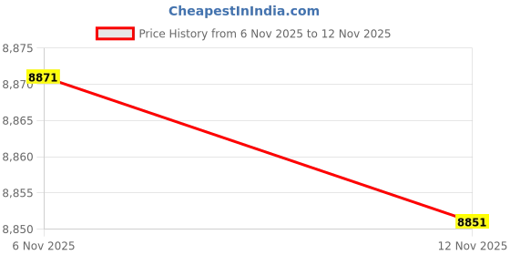 amazon.in Dura-Gold Premium 1000 Grit 6" Purple Film Ceramic Sanding Discs, Box of 50 - Hook & Loop Backing Sandpaper for DA & Random Orbital Sanders - Car Detail Color Sanding Auto Paint, Sand Wood Woodworking Price History Graph from 6 Nov 2025 to 12 Nov 2025