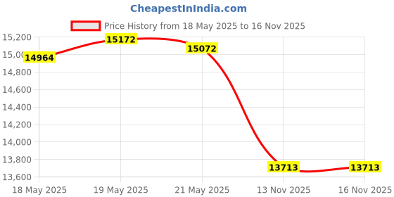 amazon.in Dura Heat, LPC25, 25K BTU Outdoor Portable LP Convection Heater, Silver Price History Graph from 18 May 2025 to 16 Nov 2025