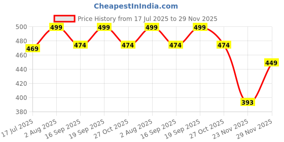 amazon.in DURA-JET 51/52 Compatible Refill Ink for HP GT 5810, 5820, 5821, 310, 315, 319, 415, 419, 410 Printer - Compatible with GT51, GT52 Ink Code - (90gm x Black) (70gm x C/M/Y) - 504017 Price History Graph from 17 Jul 2025 to 29 Nov 2025