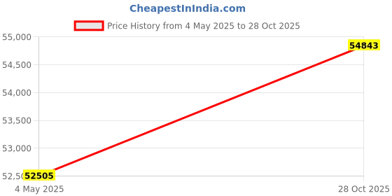 amazon.in DURA-LIFT .218 x 2" x 28" Torsion Garage Springs (White, Left & Right Wound) Price History Graph from 4 May 2025 to 28 Oct 2025