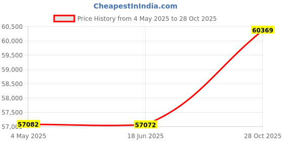 amazon.in DURA-LIFT .250 x 2" x 33" Torsion Garage Springs (Gold, Left & Right Wound) Price History Graph from 4 May 2025 to 28 Oct 2025
