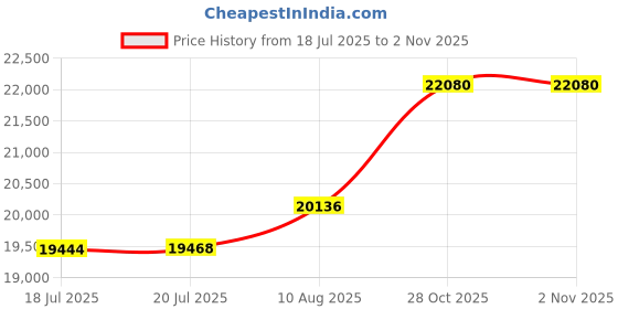amazon.in DURA-LIFT Heavy-Duty Extension Garage Door Spring 2-Pack (170 lb.) Price History Graph from 18 Jul 2025 to 28 Oct 2025