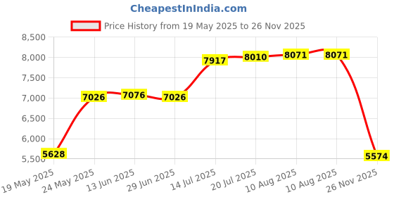 amazon.in dura-lift Ultra-Life MAX 2" Reinforced Dual Cage, Sealed 6200ZZ Ball Bearing Nylon Garage Door Roller and 4" Stem (10 Pack) dura-lift Price History Graph from 19 May 2025 to 26 Nov 2025