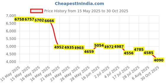 amazon.in Dura View, Wall Mounted Manual Dispenser for Kutol Pro & Health Guard 2 Liter, 4 Liter and 4.5 Liter Cartridges, 9909ZPL kutol Price History Graph from 15 May 2025 to 30 Oct 2025