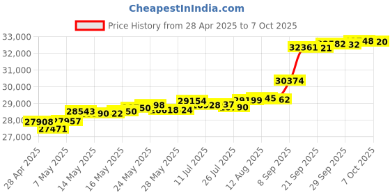 amazon.in Durable 553937 SHERPA Motion Desk Reference System, 10 Panels durable Price History Graph from 28 Apr 2025 to 7 Oct 2025