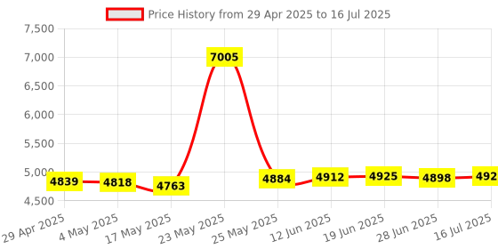 amazon.in Durable 7-Pin Adapter Cable Compatible with Humminbird Fish Finder and Minn Kota Universal Sonar 2 (US2) Transducer, Replacement for Part Number 1852068 Price History Graph from 29 Apr 2025 to 16 Jul 2025
