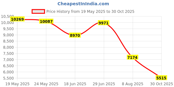 amazon.in Durable 711219 Duraglass Desk Mat (Transparent) durable Price History Graph from 19 May 2025 to 30 Oct 2025