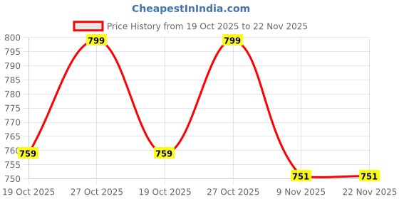 amazon.in Durable & Comfortable 38cm X 38cm Cube Shape Faux Leather Bean Bag Footrest/Footstool Filled with Beans Color Black Price History Graph from 19 Oct 2025 to 22 Nov 2025