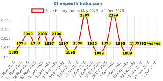 amazon.in Durable Armor Strap Compatible with Samsung Galaxy Watch Ultra Band 47mm, Sturdy Stainless Steel Metal Connector Widened Silicone Strap for Galaxy Watch 7 Ultra Band - Black Price History Graph from 4 May 2025 to 30 Nov 2025