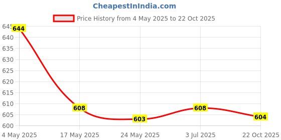 amazon.in Durable Bakelite Grip Pot Handle Pan Ear for Kitchen Utensils Accessories Price History Graph from 4 May 2025 to 22 Oct 2025
