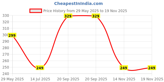 amazon.in label punya Durable Calf & Ankle Length Socks for Men & Women – Soft & Breathable Cotton, Odor-Free, Moisture-Control, Non-Slip, Perfect for Gym, Running & Everyday Wear label punya Price History Graph from 29 May 2025 to 18 Nov 2025