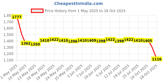 amazon.in Durable Champagne Sprayer Dispenser Beer Ejector Celebration Red Price History Graph from 1 May 2025 to 18 Oct 2025