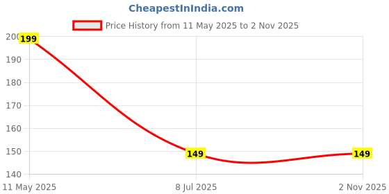 amazon.in Durable Colourful Play Ball for Cockatiel, Budgies, African Greys, Cockatoos & Macaws – Hanging Toy for Large Parrots Price History Graph from 11 May 2025 to 1 Nov 2025