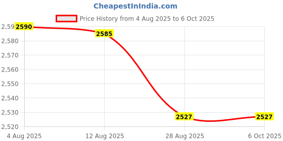 amazon.in Durable Electronic Accessories 3.3V Data Recorder, Data Logging Shield Module Data Logging Module, for Duemilanove Leonardo Diecimila Price History Graph from 4 Aug 2025 to 5 Oct 2025