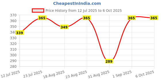 amazon.in Durable Feather Shuttlecock | High-Performance Feather Design for Indoor & Outdoor Badminton | Consistent Flight & Stability for Training & Match Play (Set of 10pcs) Price History Graph from 12 Jul 2025 to 6 Oct 2025
