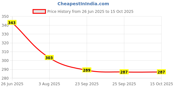 amazon.in Durable Grass Trimmer Brush Cutter Back Pully Recoil Starter for Reliable Starting Performance Price History Graph from 26 Jun 2025 to 14 Oct 2025