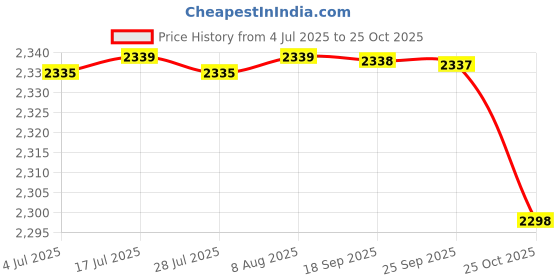 amazon.in Durable Horse Feed Bag Slow Feeding Solid Bottom Adjustable Breathable L Price History Graph from 4 Jul 2025 to 25 Oct 2025