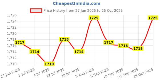 amazon.in Durable Horse Feed Bag Slow Feeding Solid Bottom Adjustable Breathable M Price History Graph from 27 Jun 2025 to 25 Oct 2025