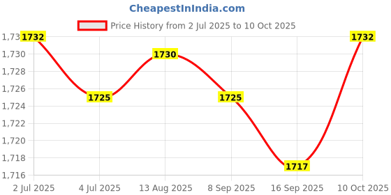 amazon.in Durable Horse Feed Bag Slow Feeding Solid Bottom Adjustable Breathable M Price History Graph from 2 Jul 2025 to 10 Oct 2025