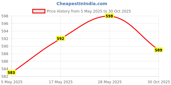 amazon.in Durable Hot Glue Machine Nozzle Supplies Household for Electric Heat Tools 2mmx34mm | 1Hot Glue Machine Nozzle Price History Graph from 5 May 2025 to 30 Oct 2025