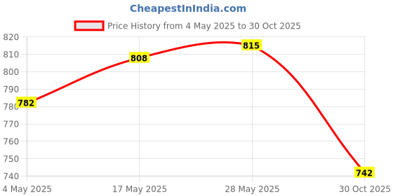amazon.in Durable Hot Glue Machine Nozzle Supplies Household for Electric Heat Tools 2mmx70mm | 1Hot Glue Machine Nozzle Price History Graph from 4 May 2025 to 30 Oct 2025