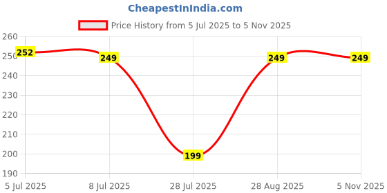 amazon.in jufab Durable Leather Wallet Passport Travel Wallet Multiple Compartments for Efficient Organization Slots Document Holder for Men and Women Travel Accessories (Brown) jufab Price History Graph from 5 Jul 2025 to 4 Nov 2025