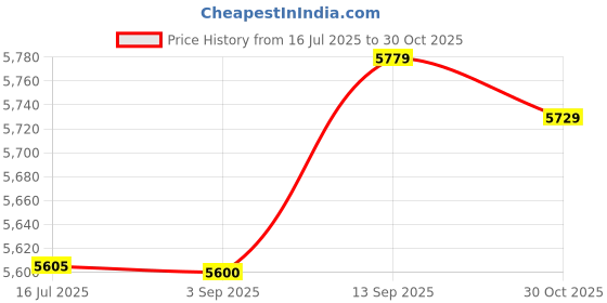 amazon.in Durable Lightweight Badminton Net, Sturdy Badminton Set with Net, Foldable for Home Entertainment Fun Competition Price History Graph from 16 Jul 2025 to 30 Oct 2025