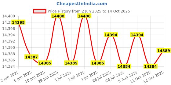 amazon.in wesoke Durable Multi-Purpose Business Backpack for Men – Large Capacity Laptop Bag wesoke Price History Graph from 2 Jun 2025 to 14 Oct 2025