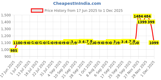 amazon.in mee mee Durable Nursing Maternity Diaper mee mee Price History Graph from 17 Jun 2025 to 29 Nov 2025