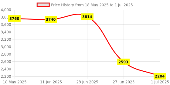 amazon.in maxbell Durable Nylon Badminton Racket String High Flexibility Black maxbell Price History Graph from 18 May 2025 to 1 Jul 2025