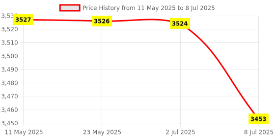 amazon.in Durable Nylon Badminton Racket String High Flexibility Orange Price History Graph from 11 May 2025 to 8 Jul 2025