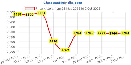 amazon.in Durable Nylon Badminton Racket String High Flexibility White Price History Graph from 18 May 2025 to 2 Oct 2025