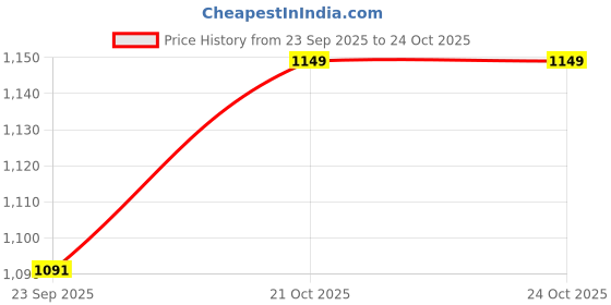 amazon.in furn aspire Durable Oxford Fabric Bag for Women with Separate Shoes Compartment and Wet and Dry Pocket Lightweight Gym/Yoga/Sports/Travel Multifunctional Bag. (C. Grey) furn aspire Price History Graph from 23 Sep 2025 to 23 Oct 2025