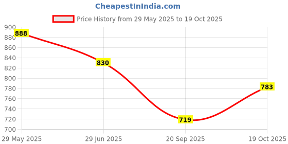 amazon.in Durable Padded Dholak Carrying Bag, Waterproof, Adjustable Drum Bag Price History Graph from 29 May 2025 to 19 Oct 2025