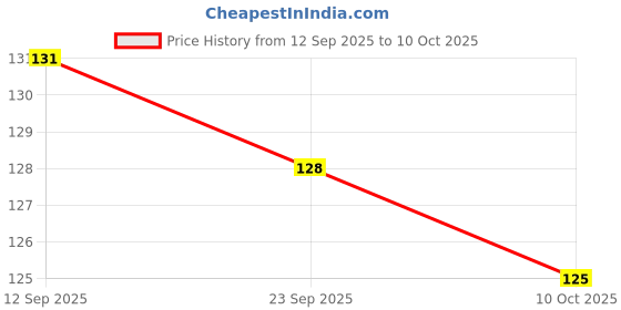 amazon.in Durable Plastic Jal Neti Single POT with 10 Jal Neti Sachets, (White ) Price History Graph from 12 Sep 2025 to 10 Oct 2025