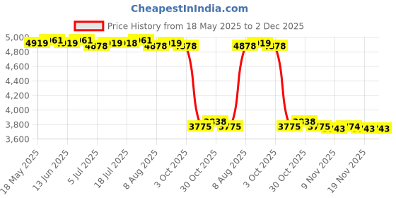 amazon.in Durable Pool Roller Reel Blanket Cover Weatherproof for Above Ground Pools 18Ft | 1 Piece Pool Reel Blanket Cover Price History Graph from 18 May 2025 to 2 Dec 2025