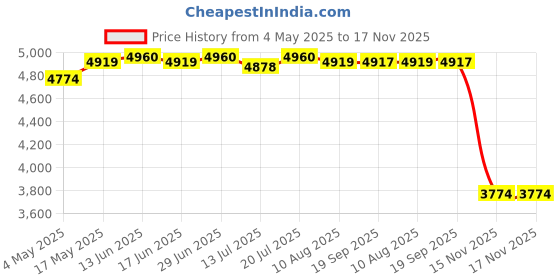 amazon.in Durable Pool Roller Reel Blanket Cover Weatherproof for Above Ground Pools 18ft| Home & Garden | Yard, Garden & Outdoor Living | Pools & Spas | Pool Equipment & Parts Price History Graph from 4 May 2025 to 17 Nov 2025