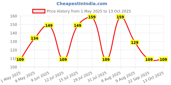 amazon.in gadget deals Durable Quality Cycle Bell for Bicycle Ultra-Loud Cycle Horn Trending Kids Cycle Bell gadget deals Price History Graph from 1 May 2025 to 13 Oct 2025